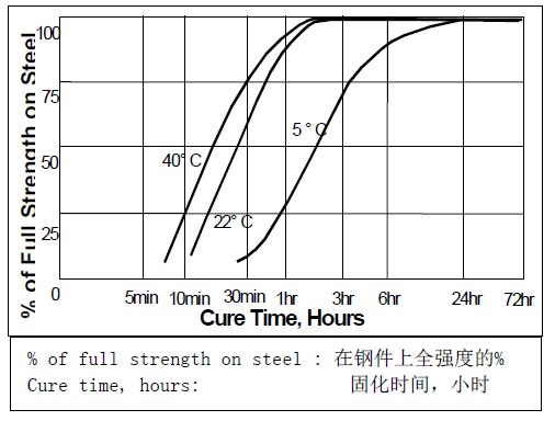 乐泰243固化温度