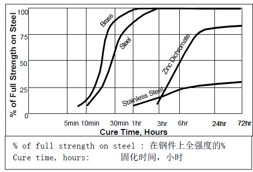 乐泰243固化速度