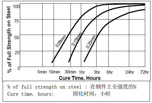 乐泰243粘接间隙