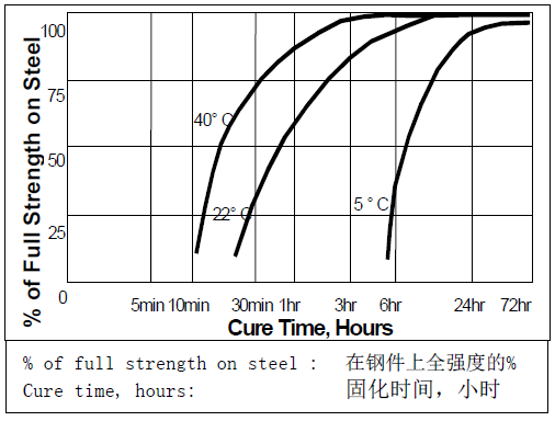 乐泰262固化温度