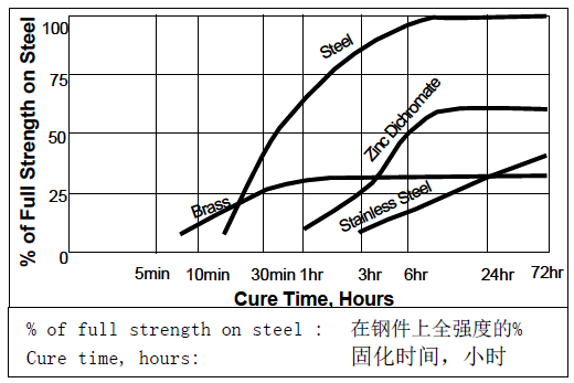 乐泰262固化速度