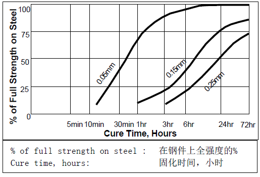 乐泰262固化间隙