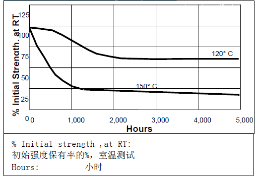 乐泰262热老化