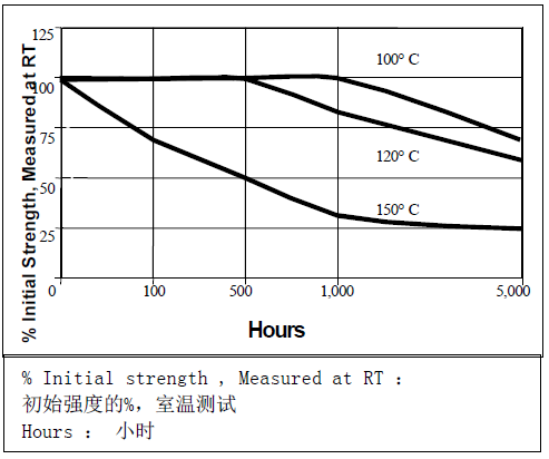 乐泰271热老化
