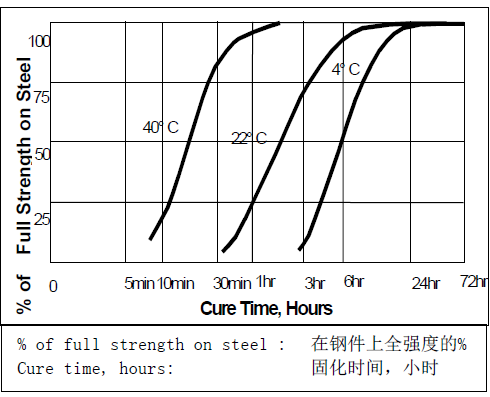 乐泰277固化温度