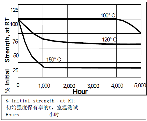 乐泰277热老化