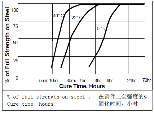 乐泰290固化温度