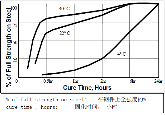 乐泰242固化温度