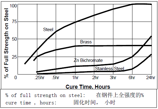 乐泰242固化速度