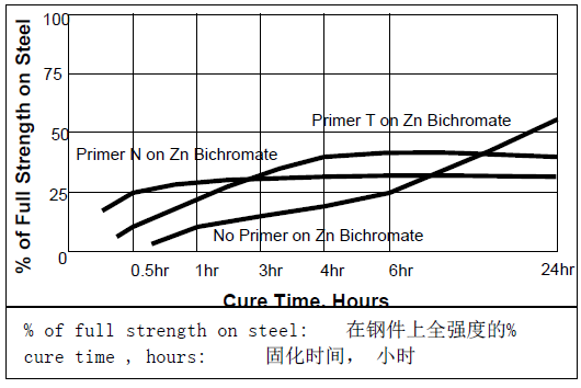 乐泰242固化间隙