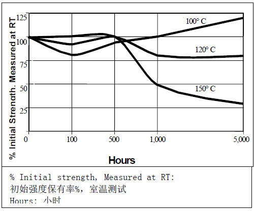 乐泰242固化间隙