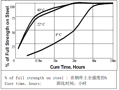 乐泰271固化温度