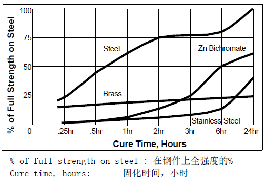 乐泰271固化速度