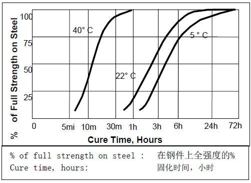 乐泰272固化温度