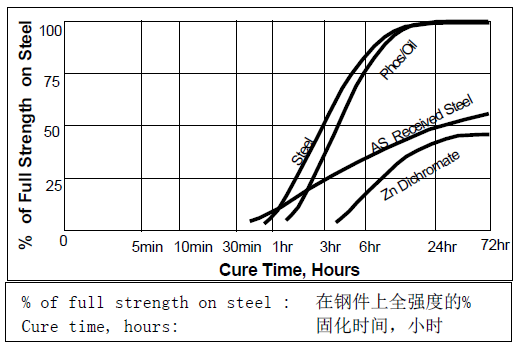 乐泰272固化速度