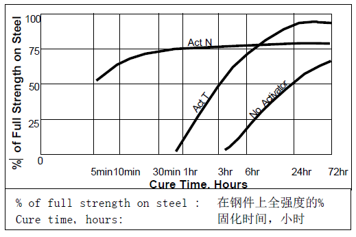 乐泰272固化间隙