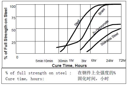 乐泰277固化速度