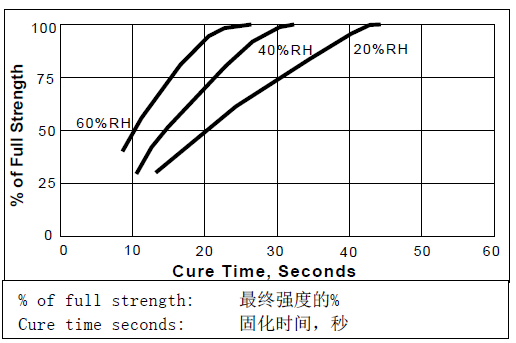 乐泰401技术参数