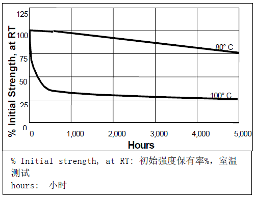 乐泰401热老化