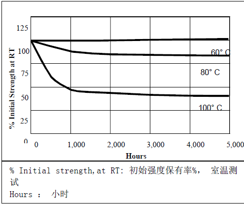 乐泰406热老化