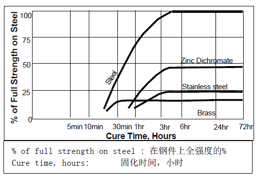 乐泰290固化速度