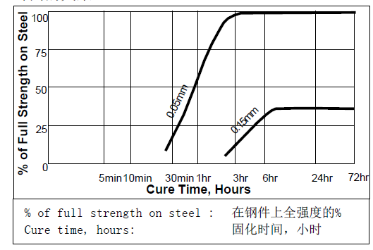 乐泰290固化间隙