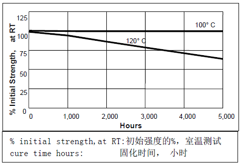乐泰330热老化