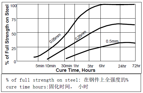 乐泰330粘接间隙