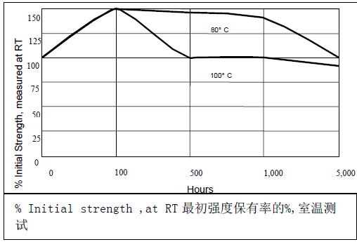 乐泰410热老化