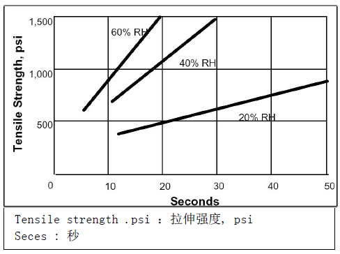 乐泰415温度固化