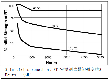 乐泰415热老化