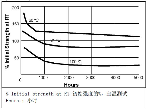 乐泰416热老化