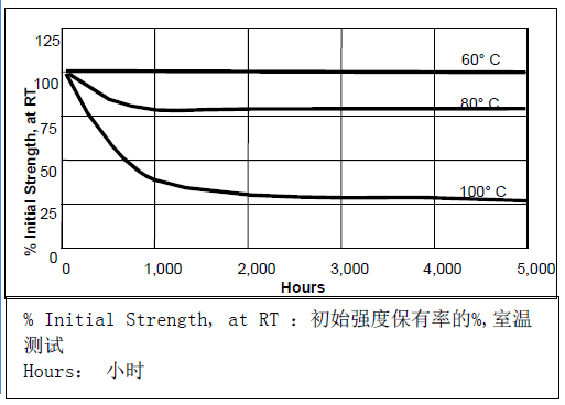 乐泰454热老化