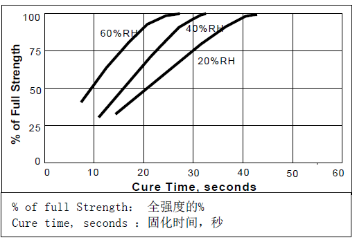 乐泰454粘接材料