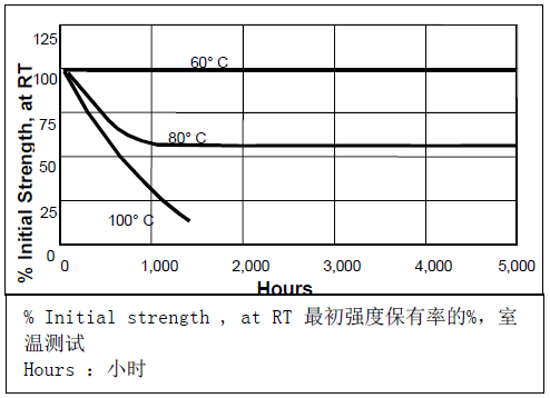 乐泰460热老化