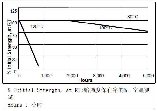 乐泰480热老化