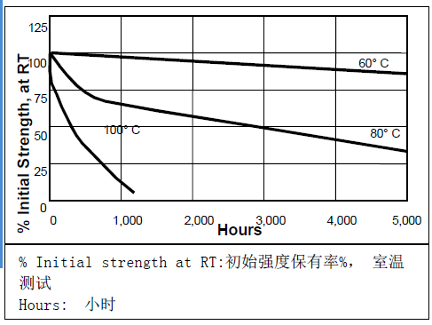 乐泰496热老化