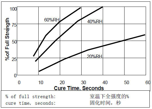 乐泰496粘接材料