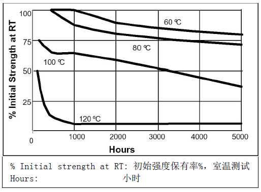 乐泰499热老化