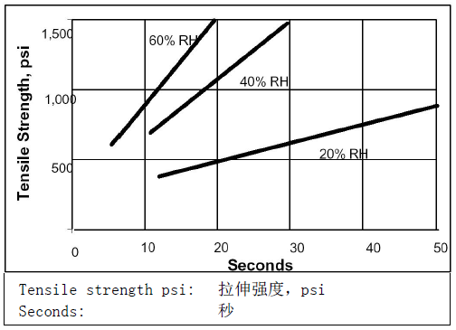 乐泰499 粘接材料