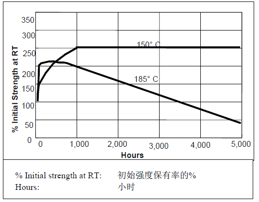 乐泰510热老化