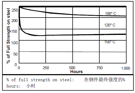 乐泰518热老化