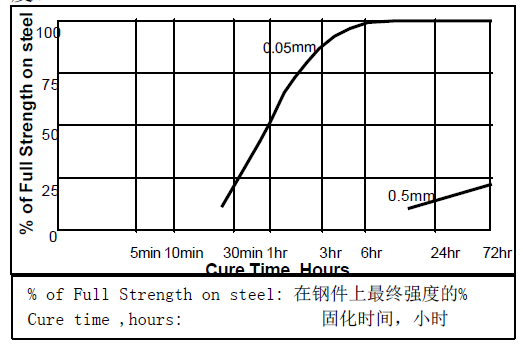 乐泰518粘接间隙