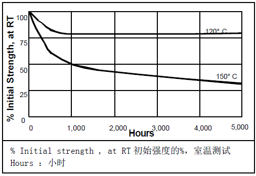 乐泰542热老化