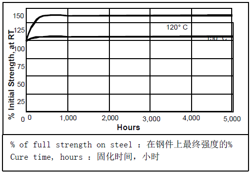 乐泰545热老化