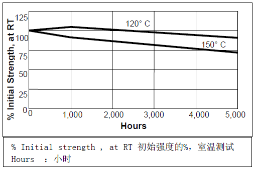 乐泰565热老化