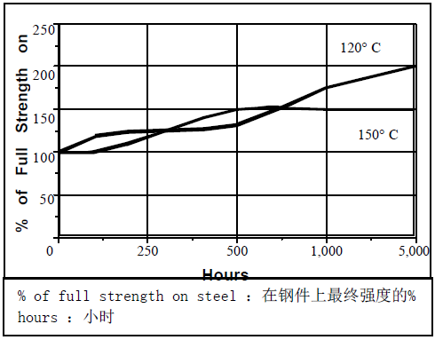 乐泰567热老化