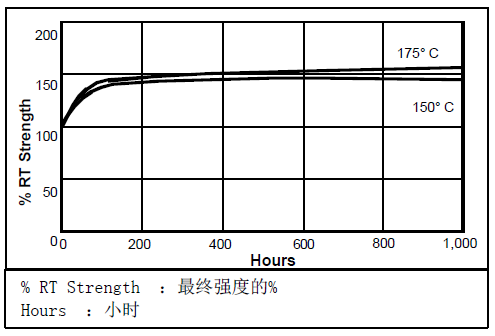 乐泰5699热老化