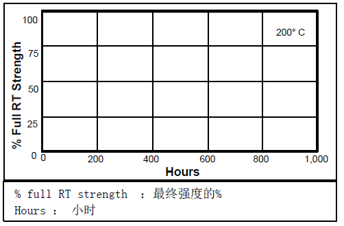 乐泰5910热老化