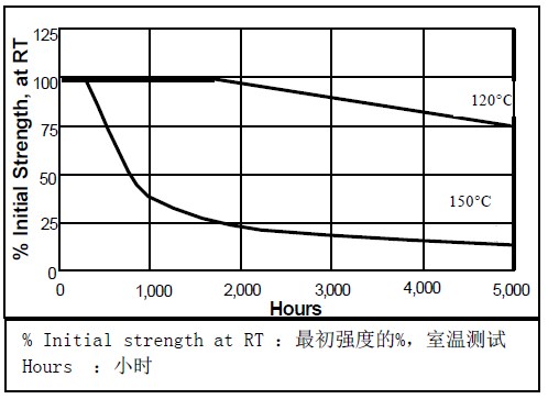 乐泰603热老化